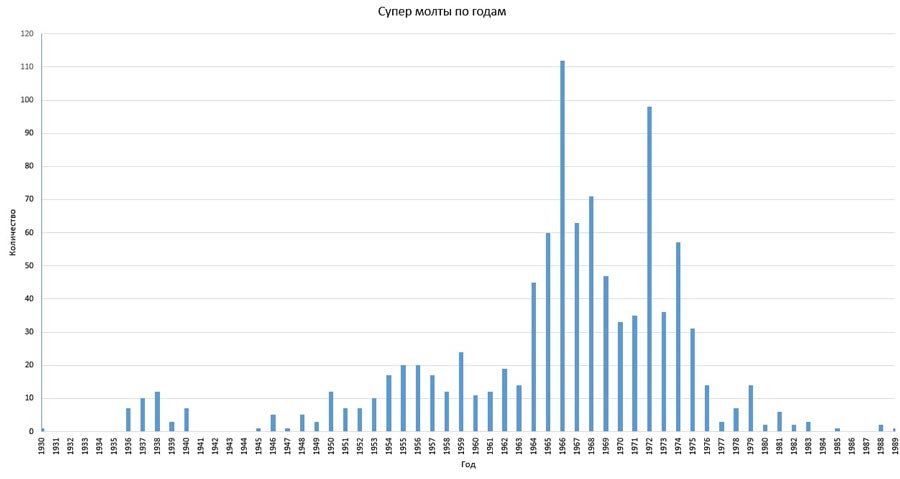 График разбивки супер-молтов по годам на основе данных из ТОП-1000 от ВискиБазы.